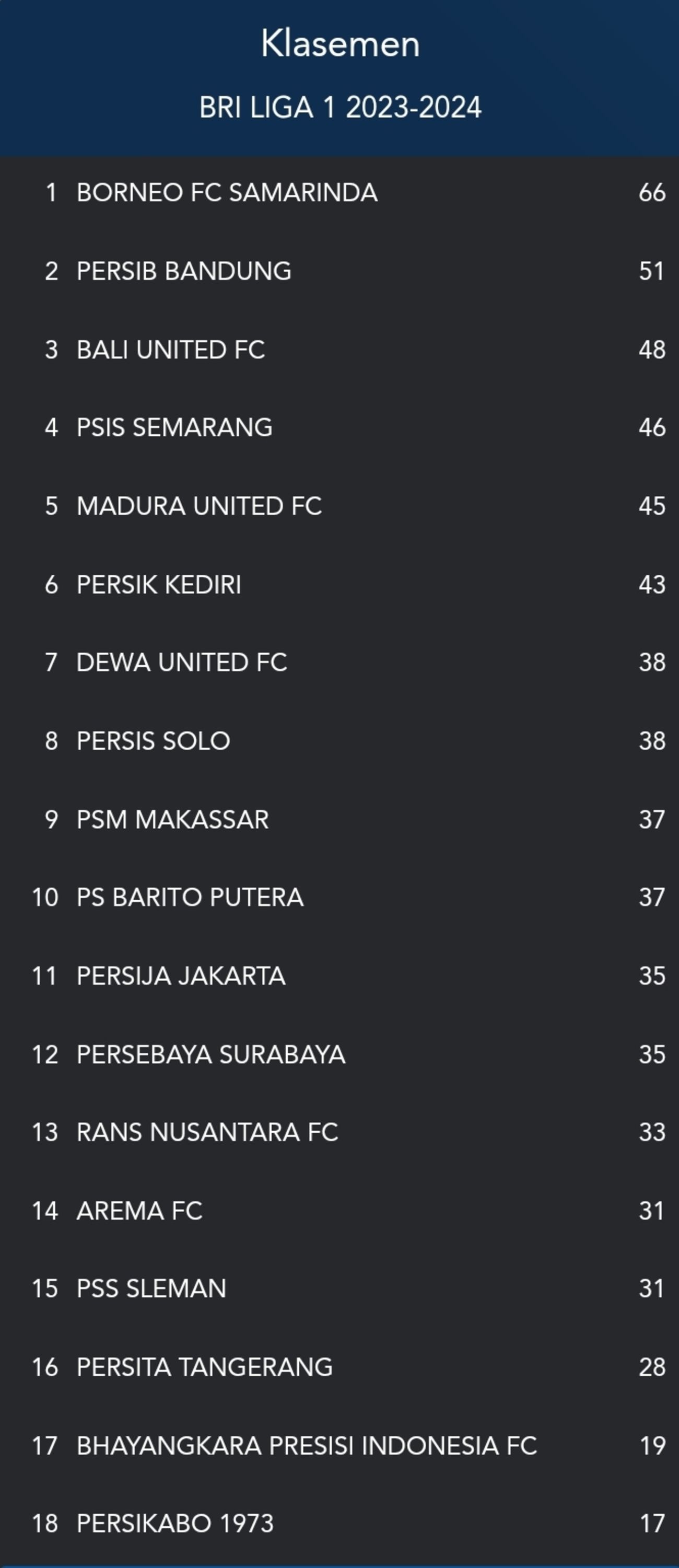 Klasemen dan Hasil Liga 1 Pekan 28: Borneo FC Kokoh Di Posisi Puncak, Persikabo 1973 Jadi Juru Kunci