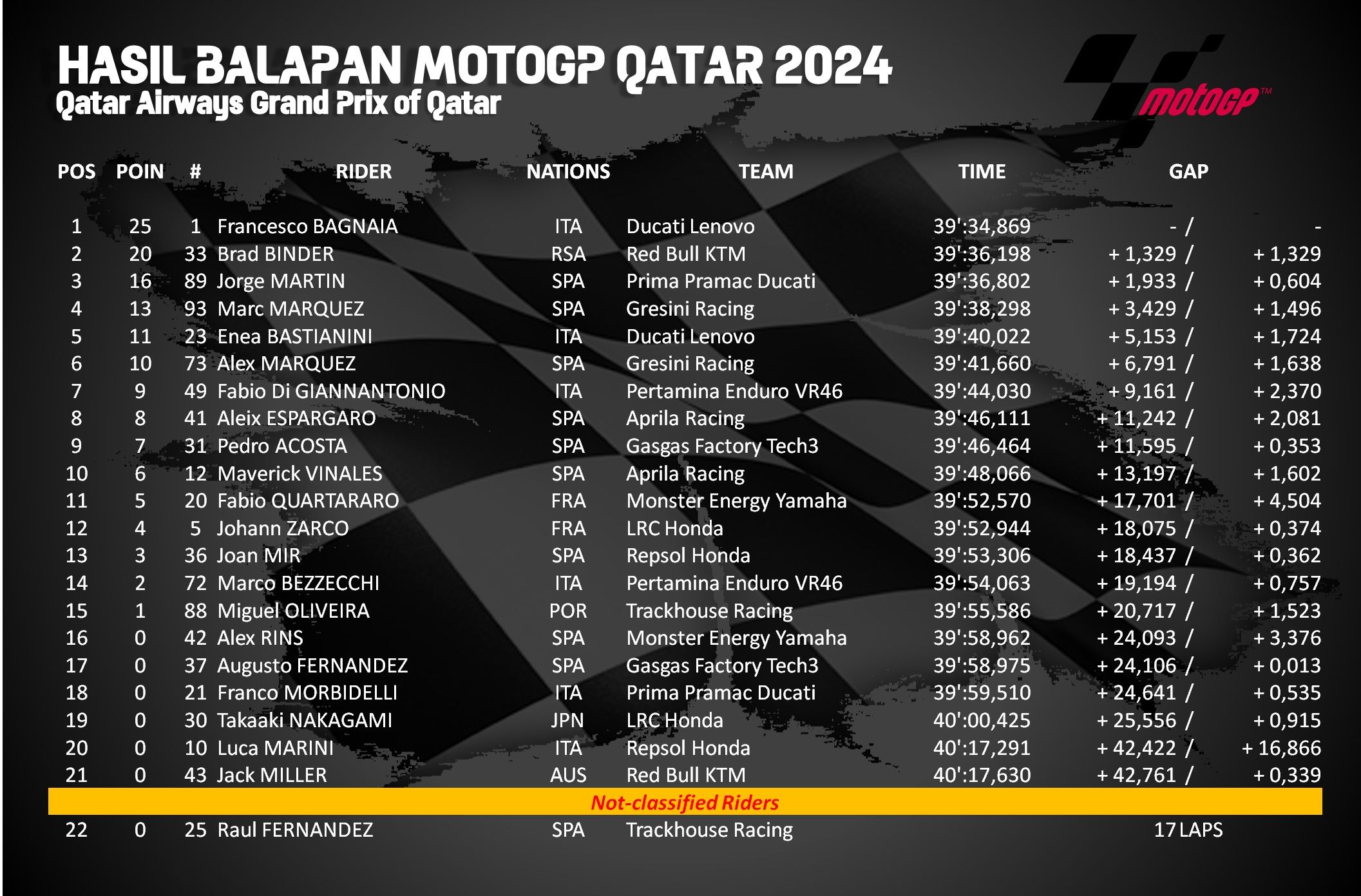 Hasil balapan MotoGP Qatar 2024.