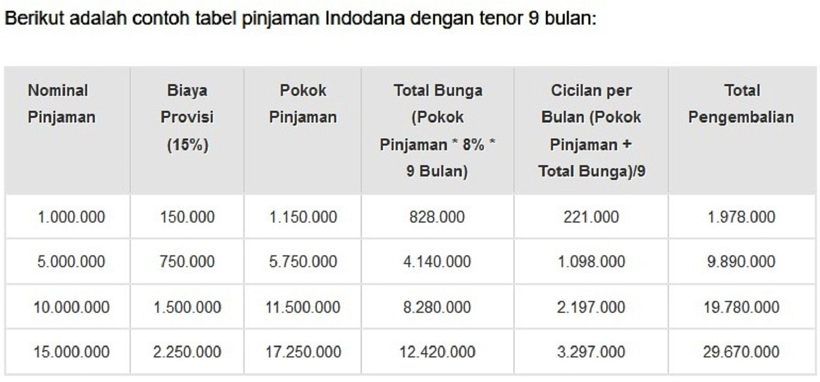 Simulasi pinjaman di Indodana