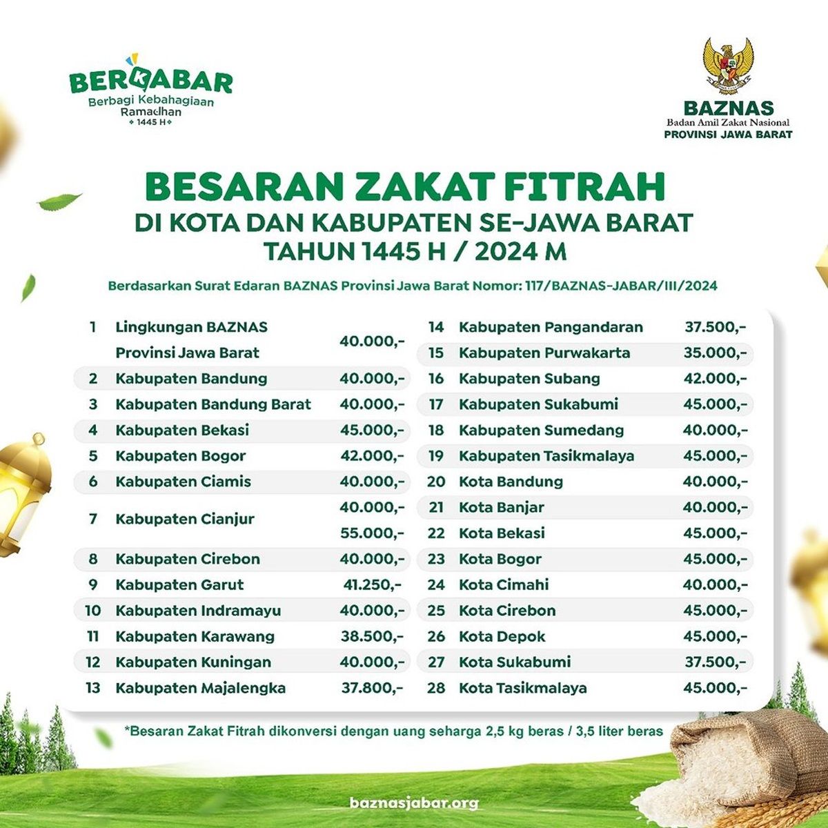 Daftar besaran Zakat Fitrah 2024 untuk wilayah Jawa Barat berdasarkan Badan Amil Zakat Nasional (BAZNAS).