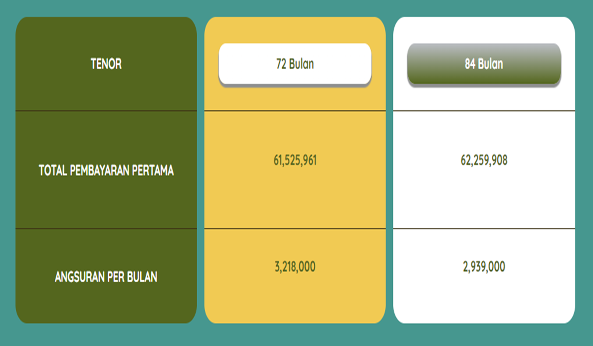 Tabel simulasi kredit syariah New Brio Satya.