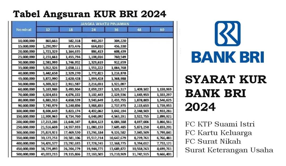 Tabel Pinjaman KUR BRI 2024