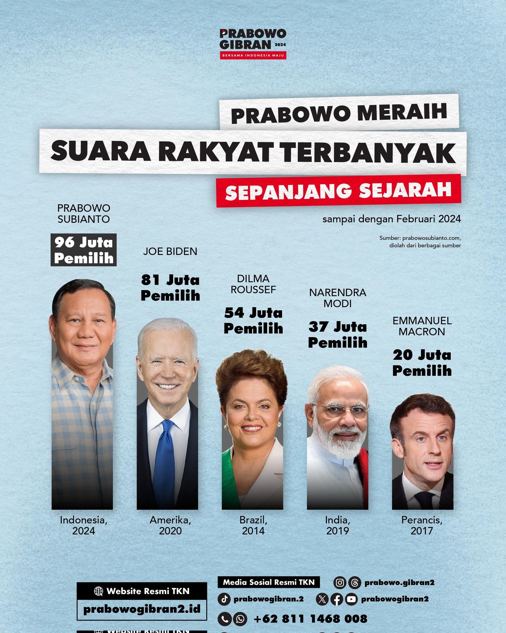 Perbandingan Jumlah Suara Prabowo dan Pemimpin Negara Lainnya dalam Pemilu di Negara Masing-masing. /Twitter/@prabowogibran2
