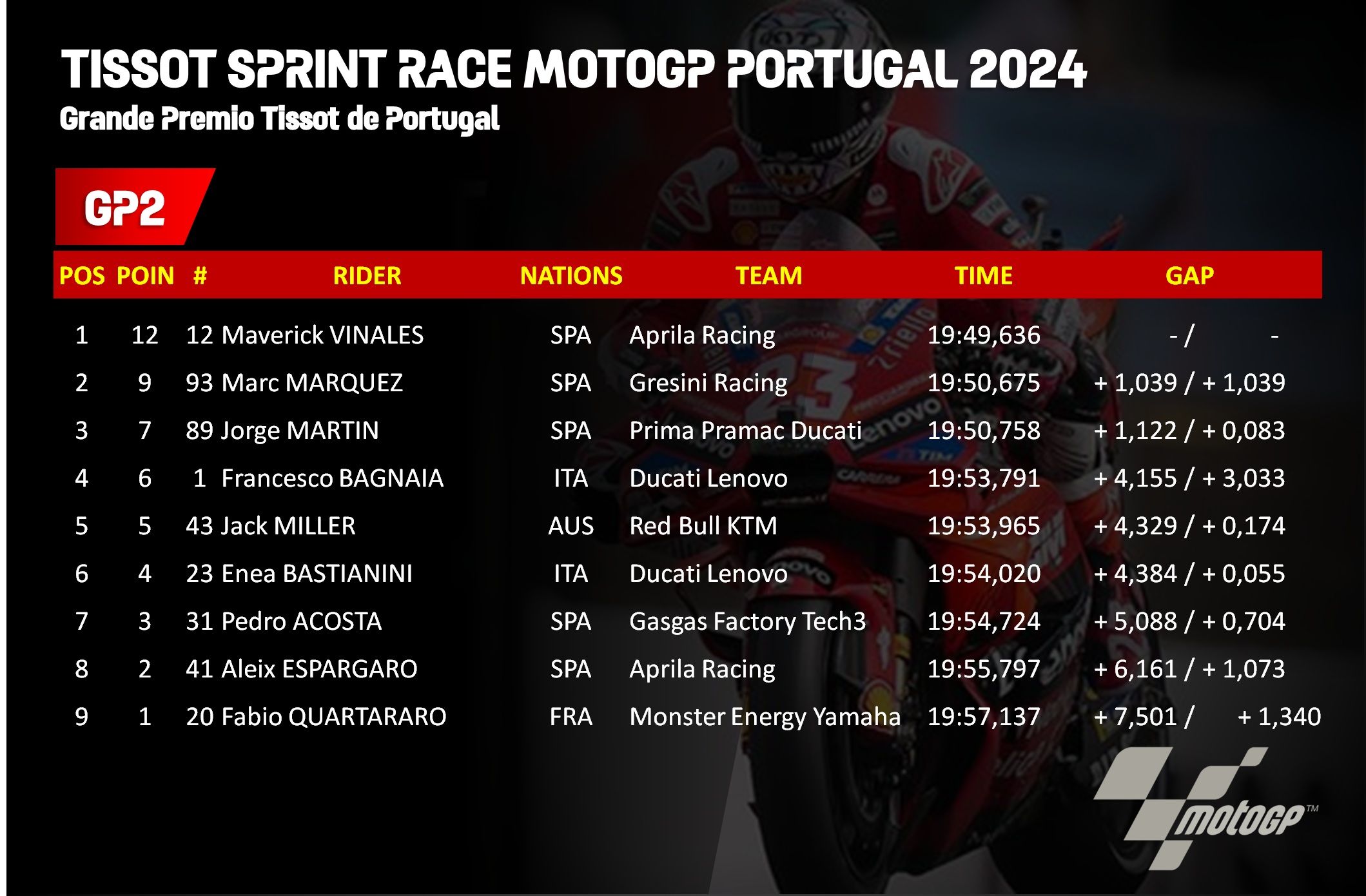 hasil Tissot Sprint Race MotoGP Portugal 2024 di Sirkuit Autodromo Internacional do Algarve, Portugal.
