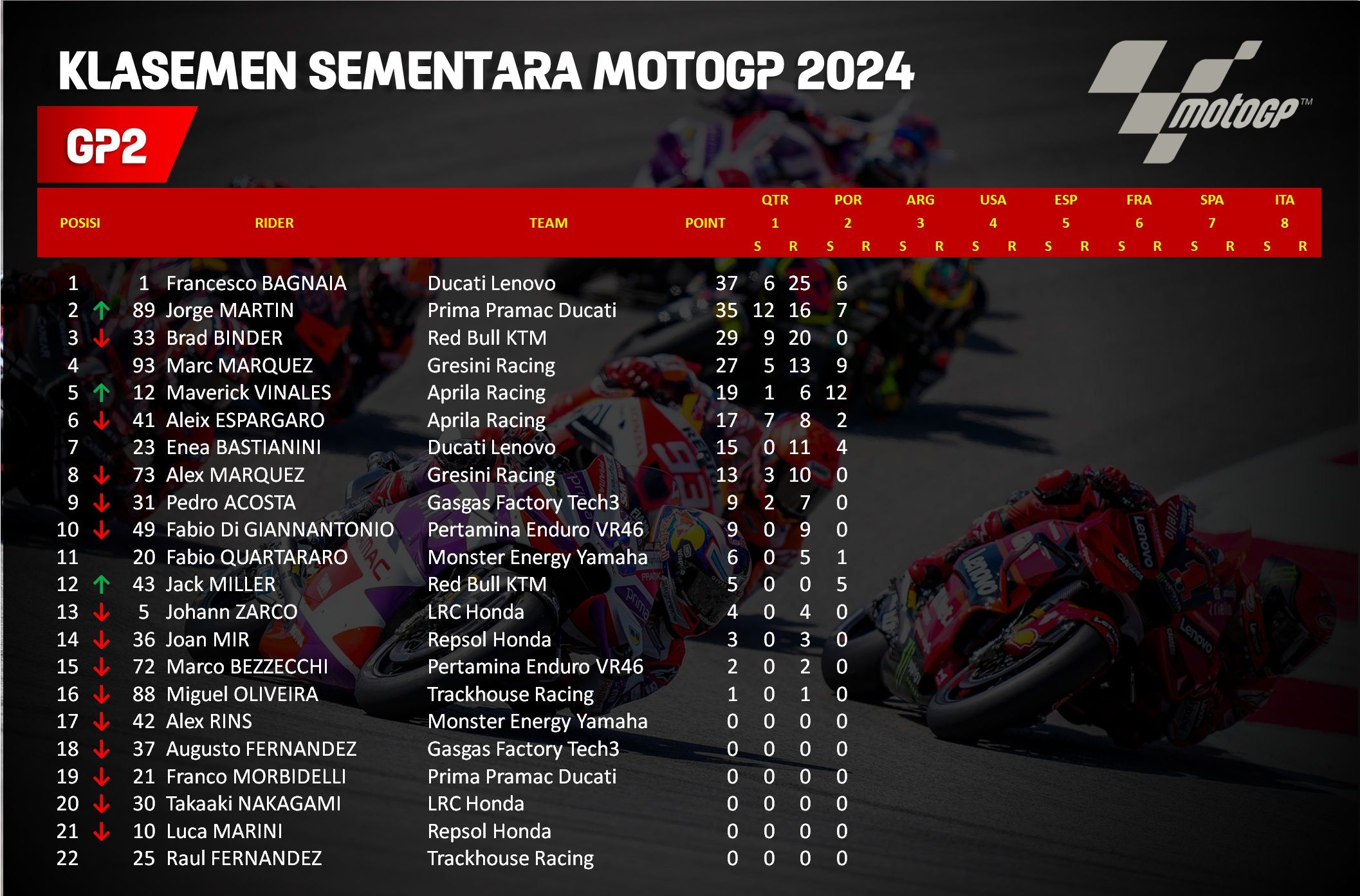 daftar klasemen sementara MotoGP 2024.