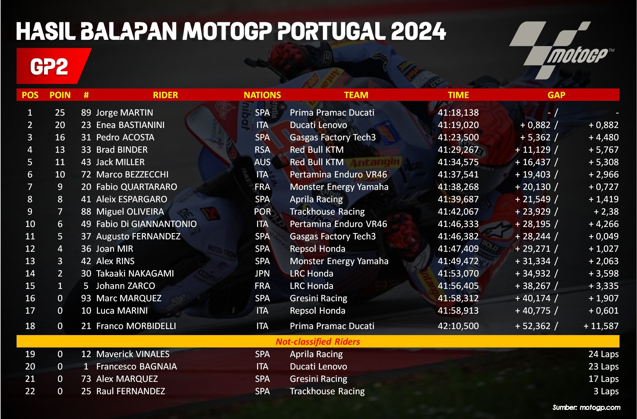 Berikut hasil balapan MotoGP Portugal 2024 yang berlangsung di Sirkuit Autodromo Internacional do Algarve, Portugal.