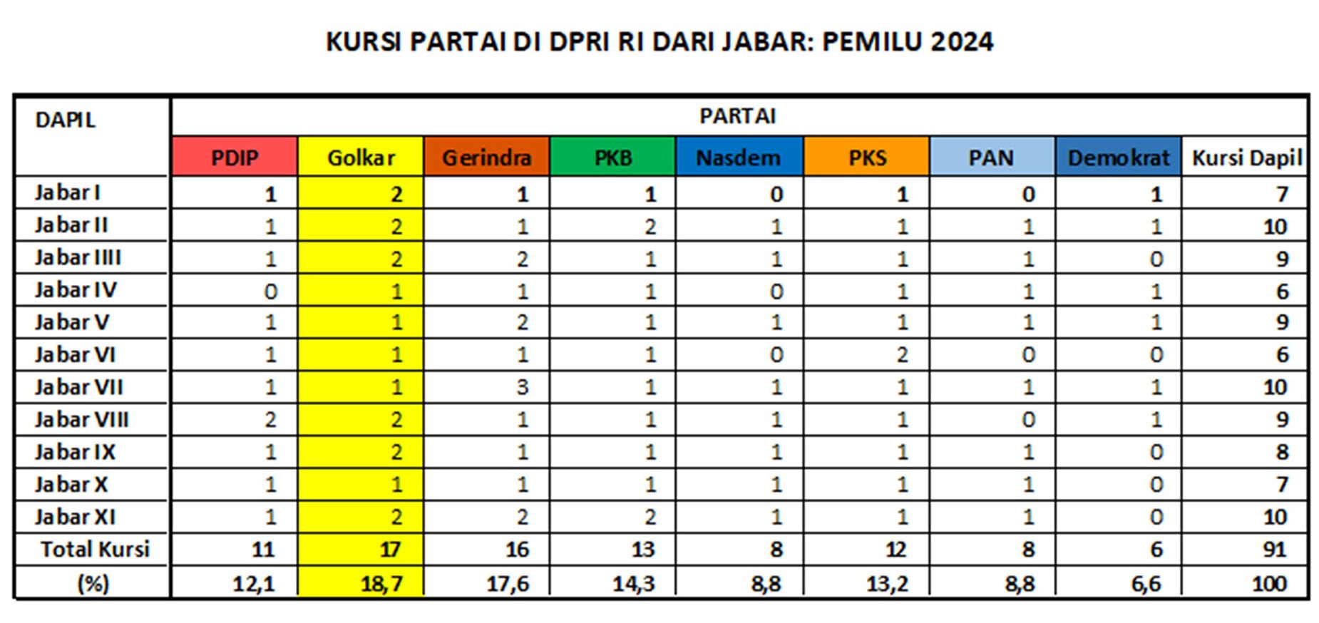 Kursi Gerindra di Jabar dari 11 Dapil: 16 kursi di posisi kedua.  