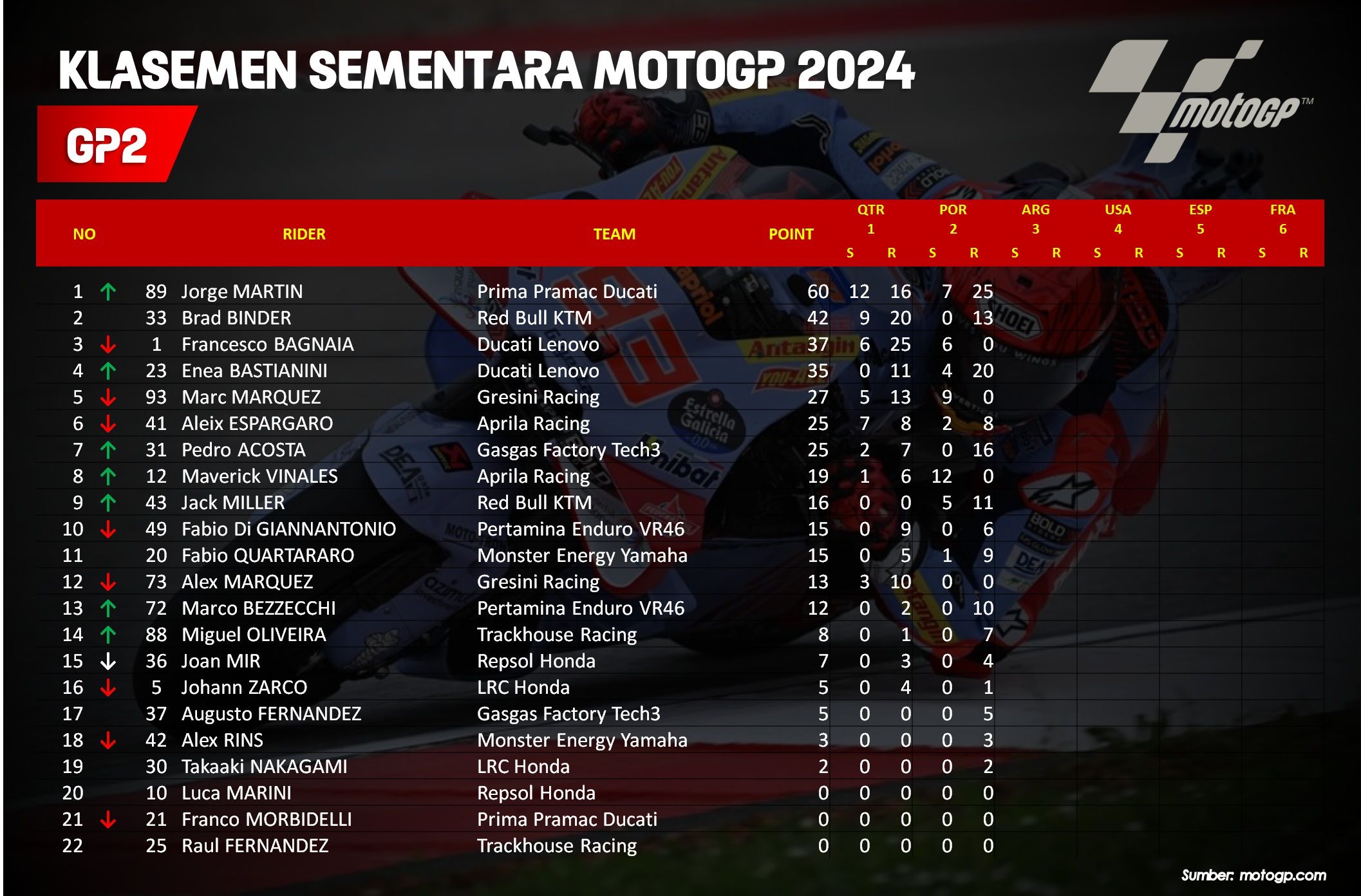 daftar klasemen sementara MotoGP 2024.