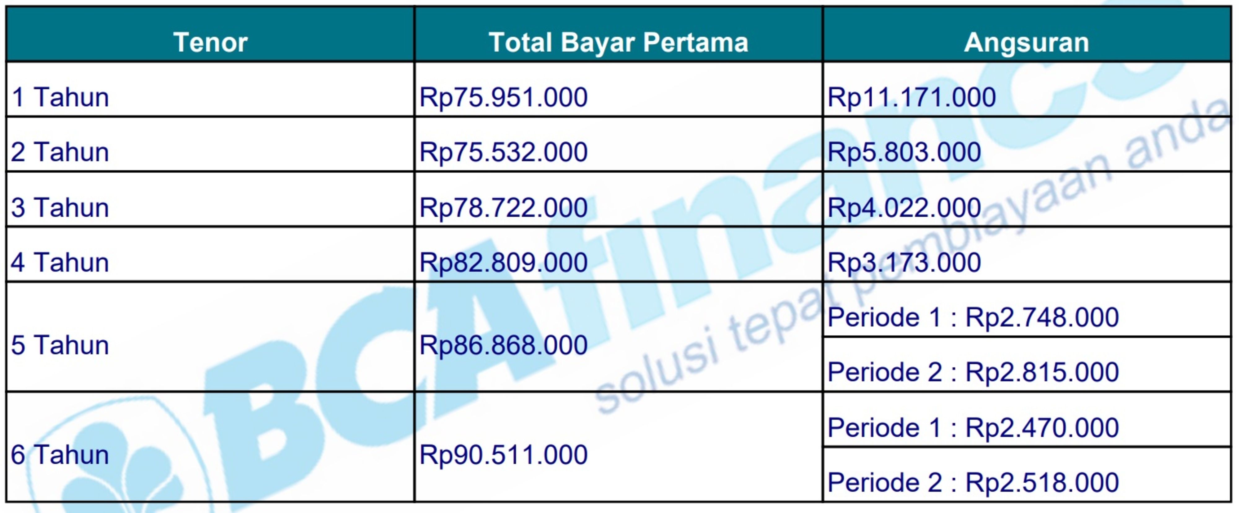 Tabel simulasi kredit Toyota Calya DP Rp50 juta di BCA Finance.