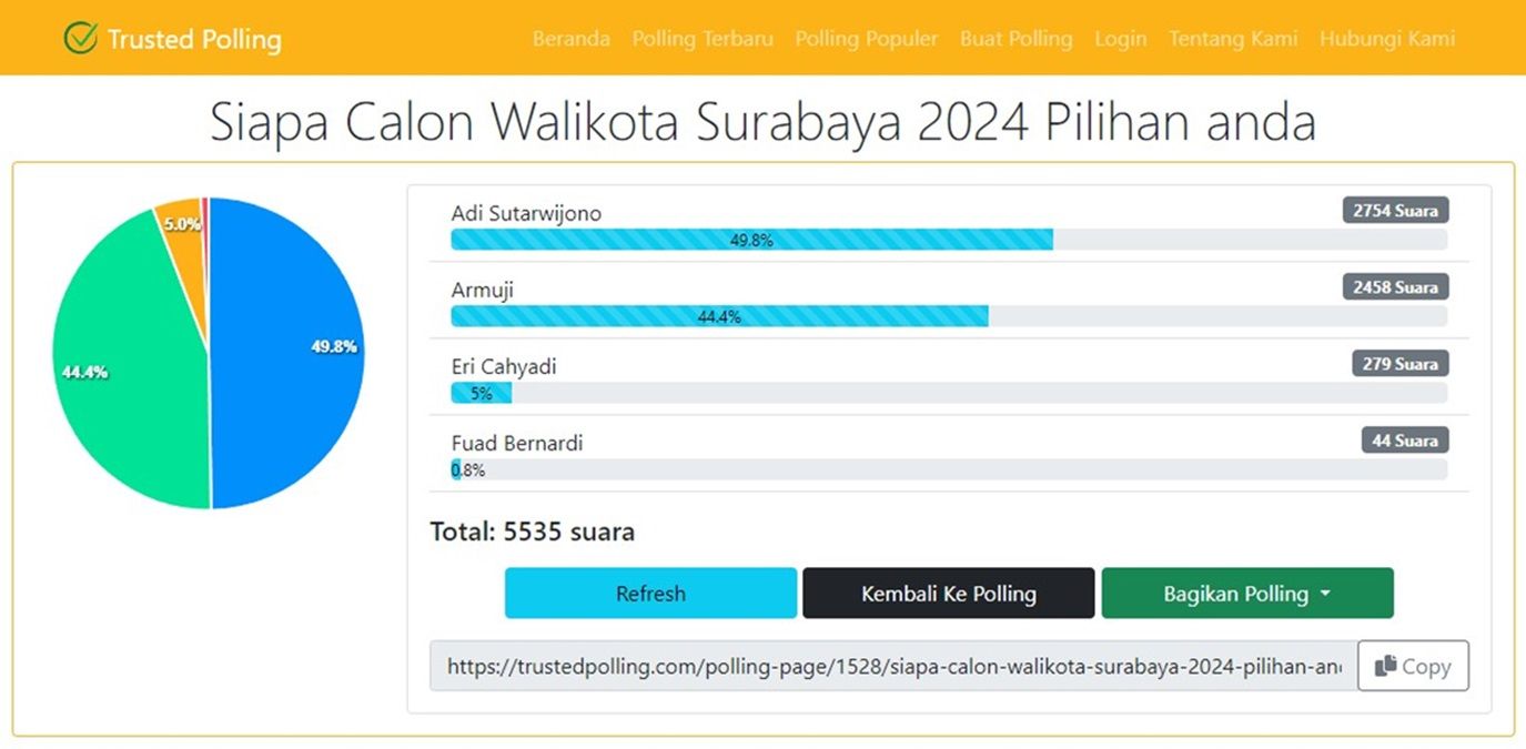 Polling online Calon Wali Kota Surabaya 2024