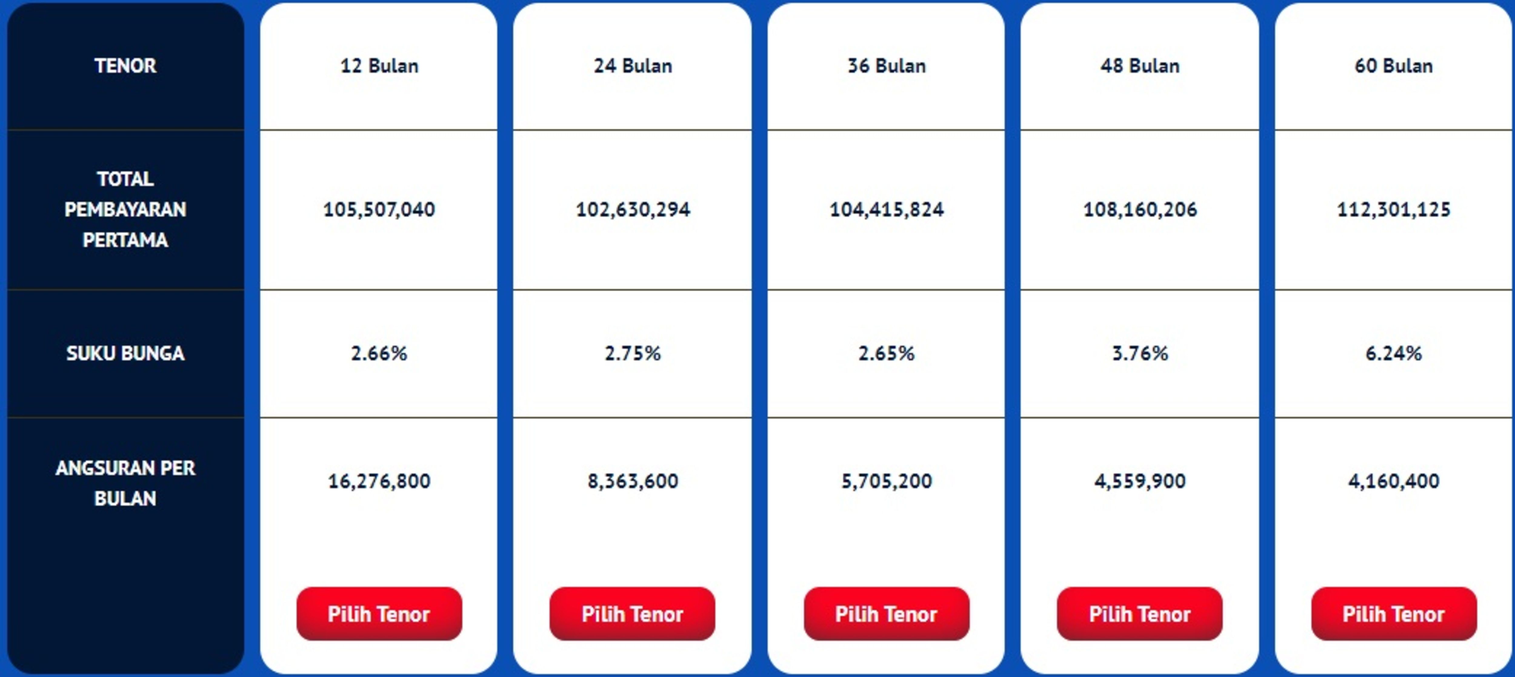 Tabel simulasi kredit Toyota Raize Turbo CVT dengan DP Rp80 juta di Mandiri Utama Finance.