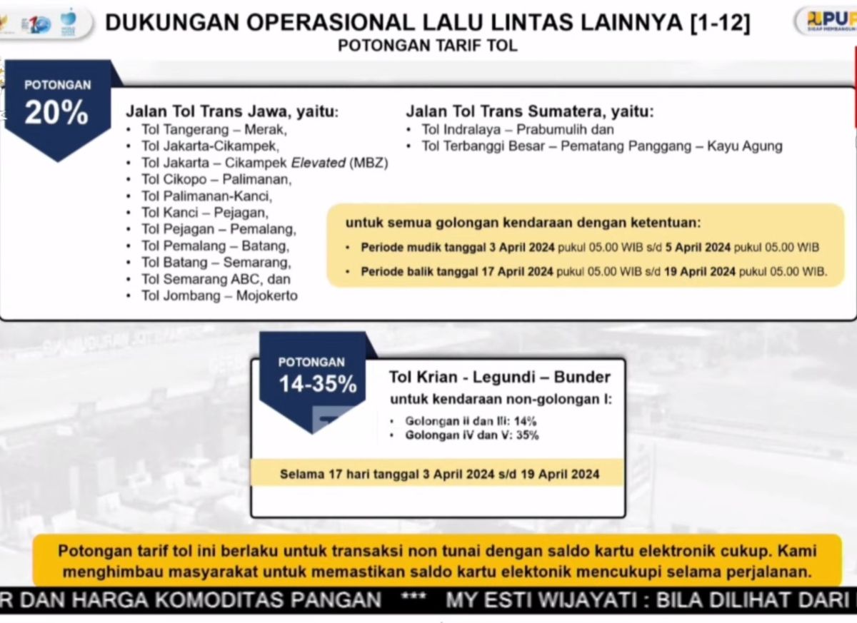 Diskon tarif tol 20 persen di sejumlah ruas jalan tol selama mudik Lebaran 2024. 