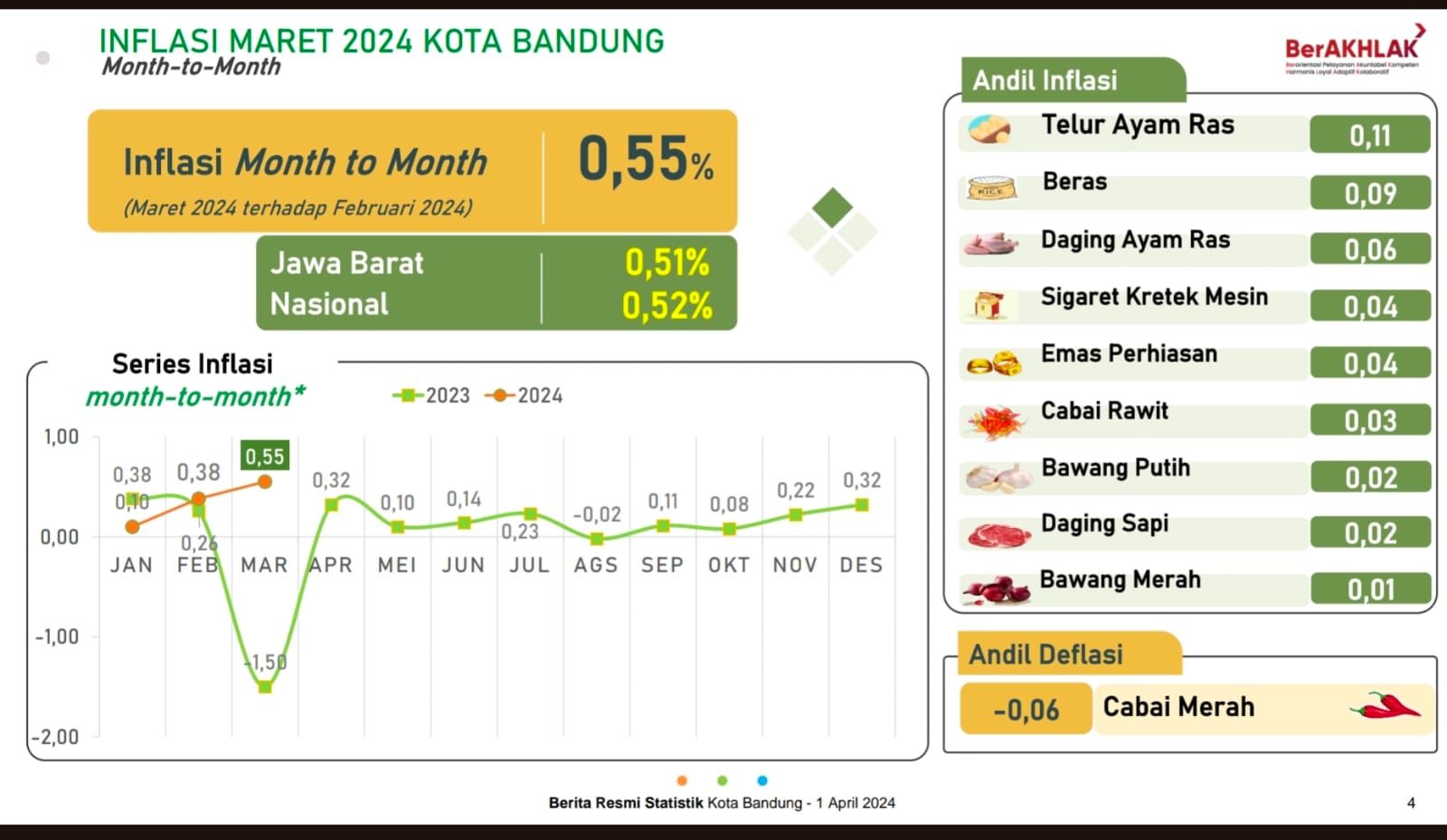 data perkembangan inflasi maret 2024 BPS  kota Bandung