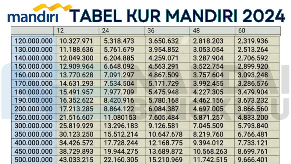 Tabel KUR Mandiri 2024 lengkap dengan tenor atau jangka waktu pinjaman