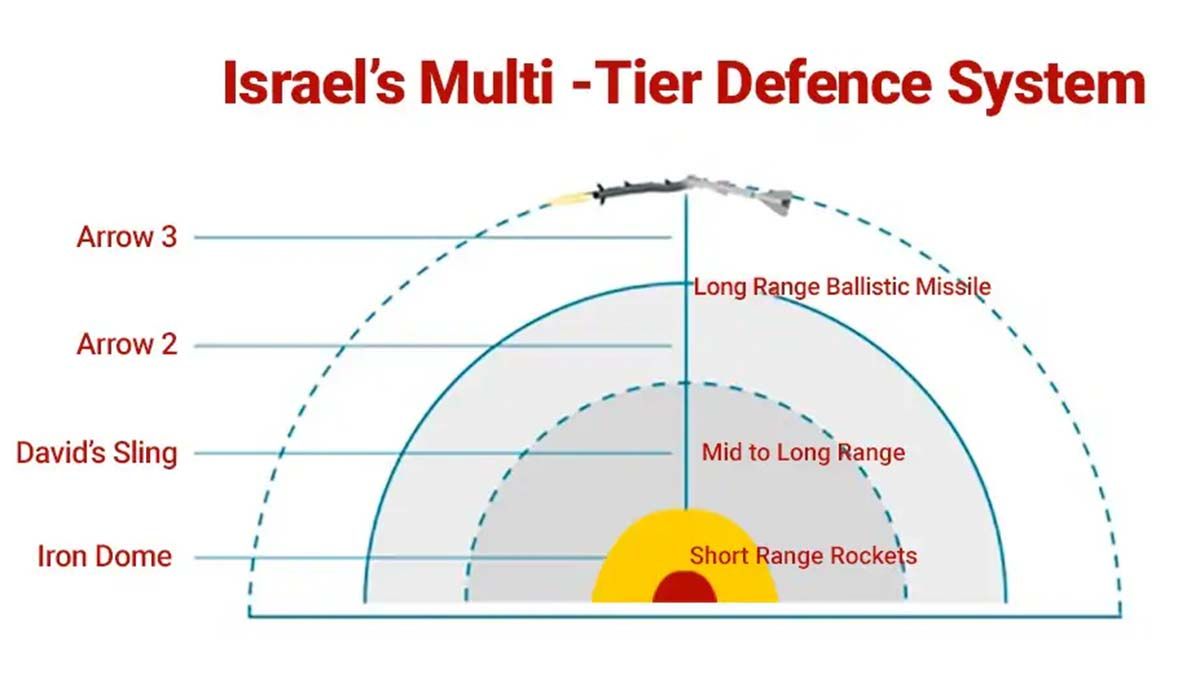 Sistem Pertahanan Israel Multi-Tingkat.