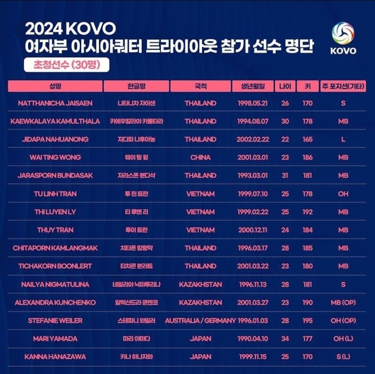 Daftar 36 Nama Kuartal Asia di KOVO V-League, Thailand dan China Pendaftar Terbanyak