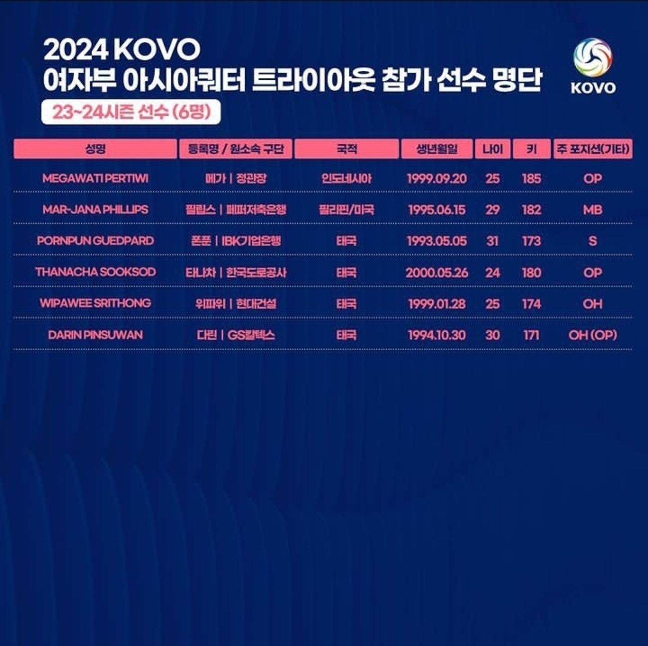Daftar 36 Nama Kuartal Asia di KOVO V-League, Thailand dan China Pendaftar Terbanyak