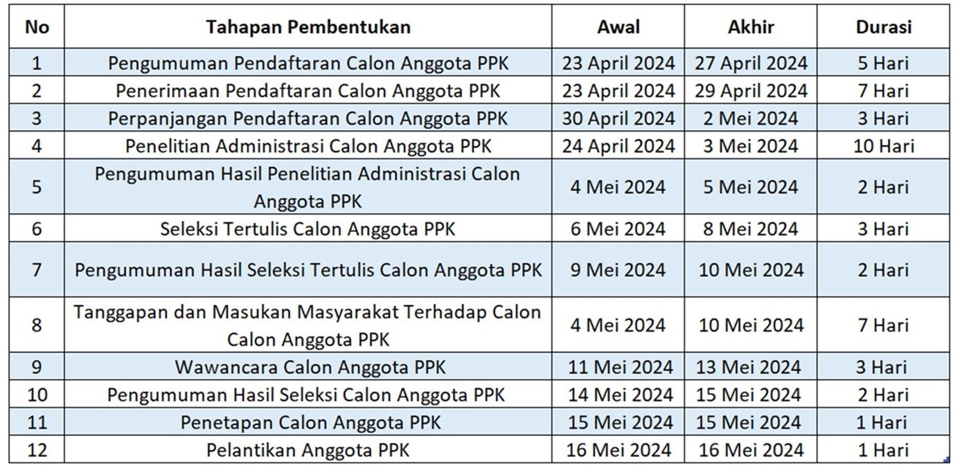 Jadwal Tahapan dan Seleksi Terbuka PPK untuk Pilkada 2024