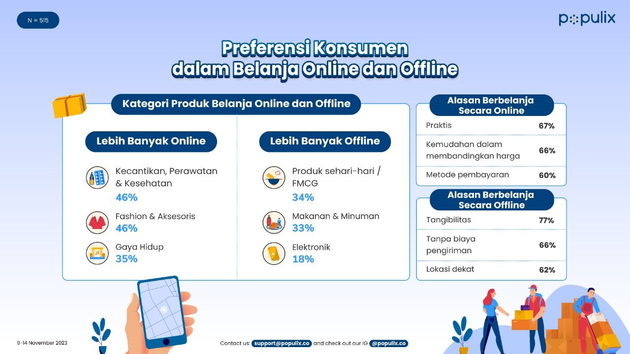 Preferensi konsumen dalam belanja online dan offline./IST