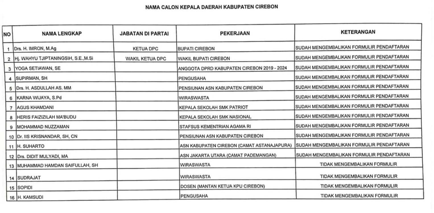 Daftar nama bakal calon bupati Cirebon melalui DPD PDI Perjuangan Kabupaten Cirebon mengambalikan maupun tidak mengembalikan formulir.*