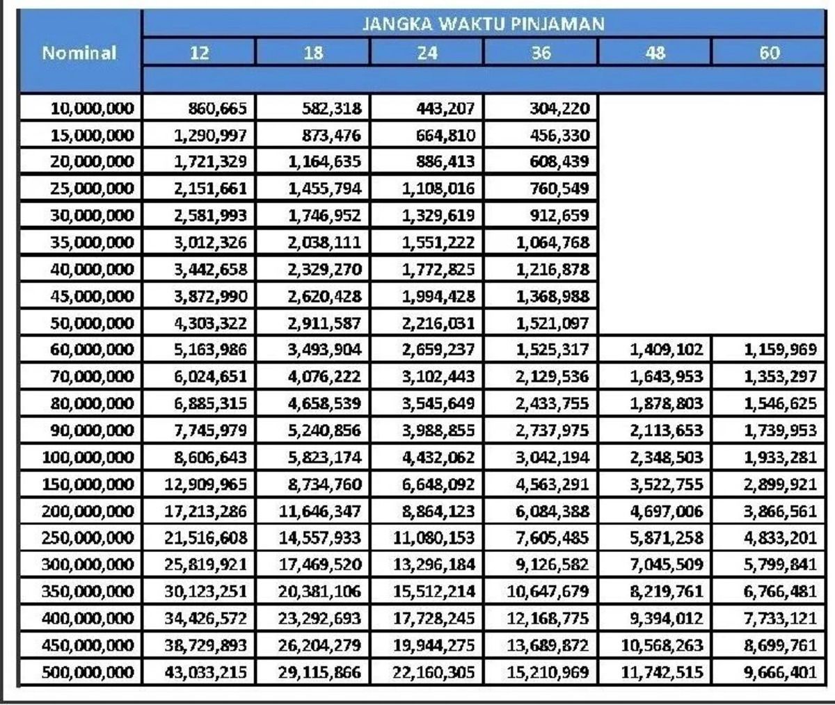 Tabel pinjaman KUR BRI 2024 hingga Rp500 juta