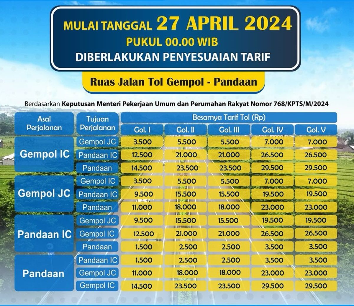 Daftar lengkap tarif tol Gempol-Pandaan yang naik per 27 April 2024 