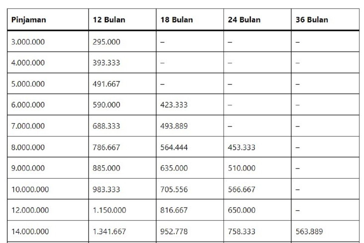 Tabel Angsuran Gadai BPKB Mobil dengan Plafon 3 juta – 100 juta/Dok. IST