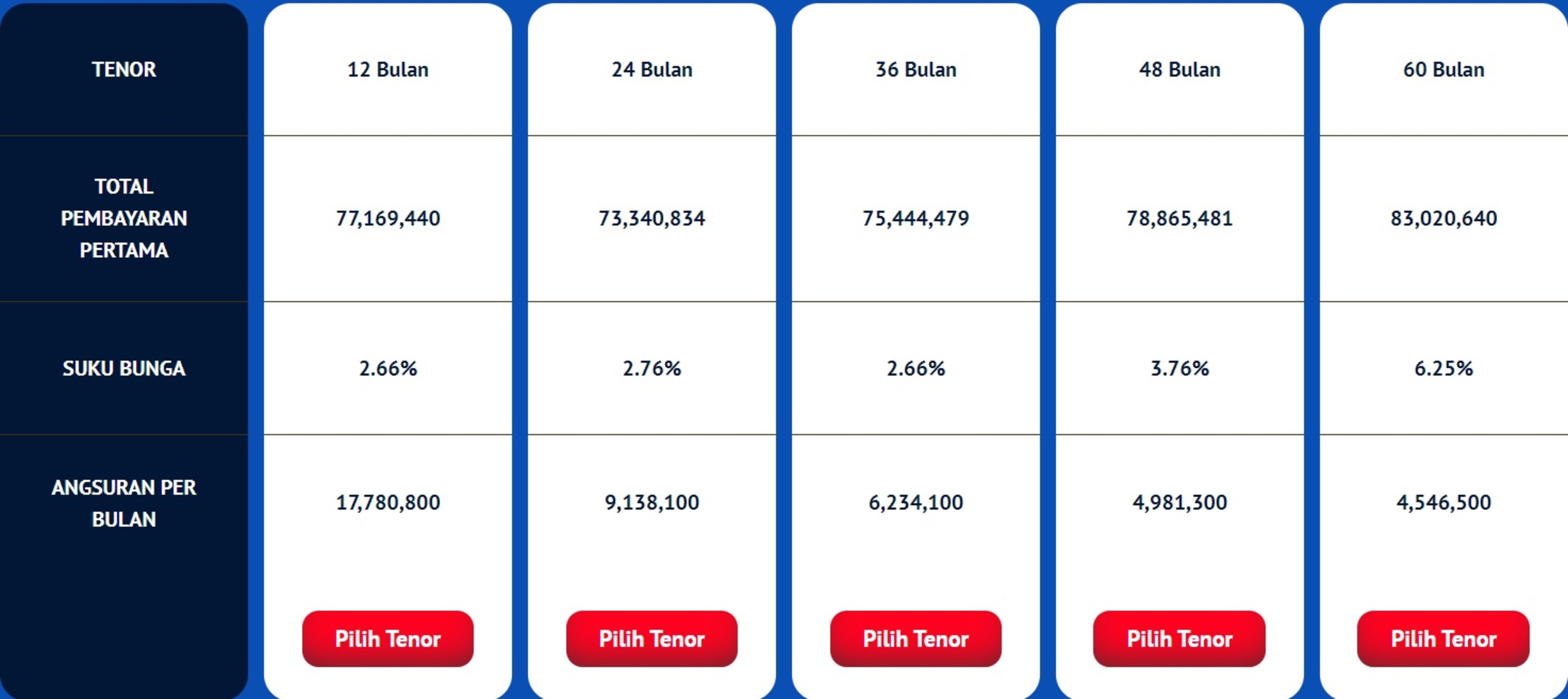 Tabel simulasi kredit Toyota Avanza 1.5 G MT dengan DP Rp50 juta di Mandiri Utama Finance.