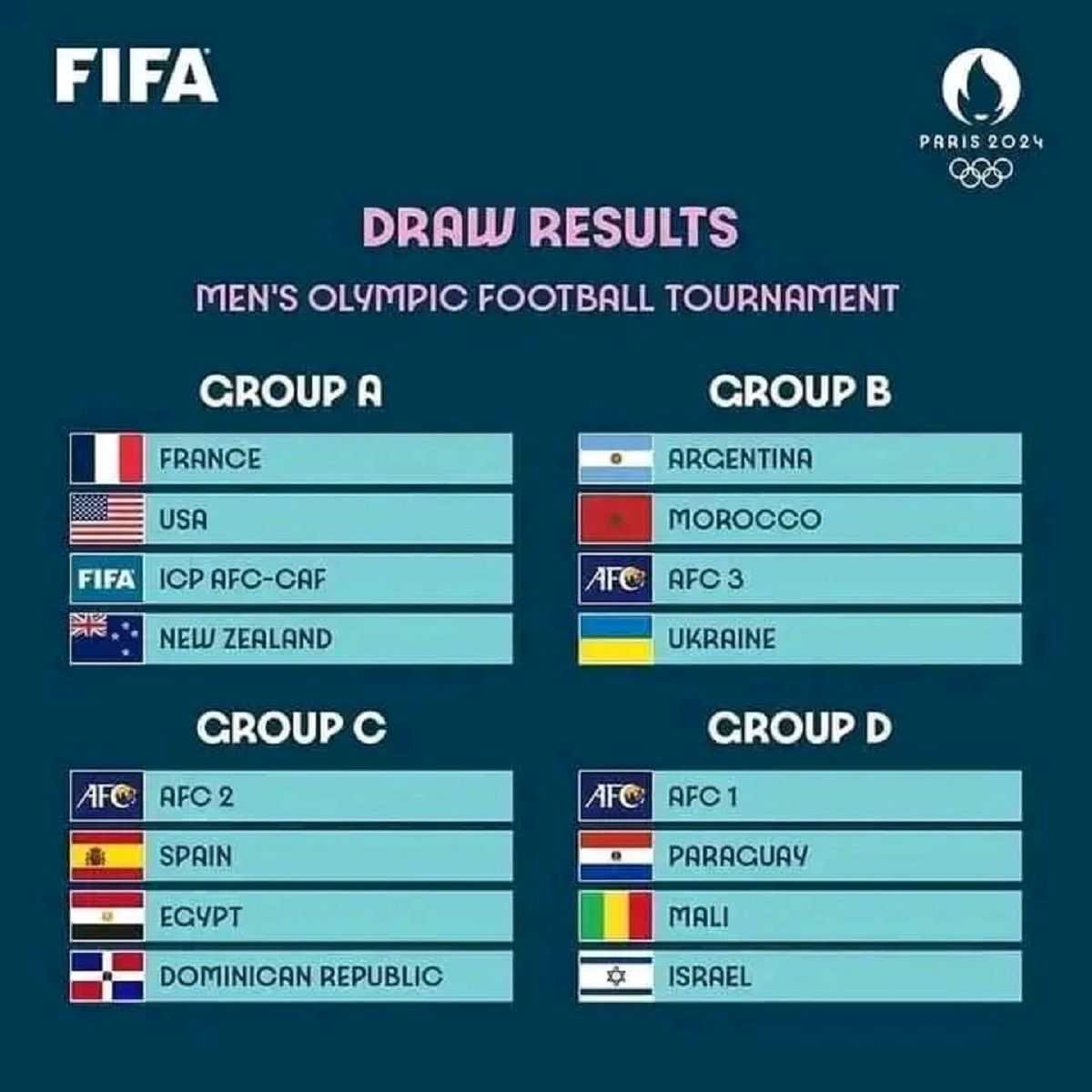 Pembagian grup Cabang Olahraga Sepak Bola Putra Olimpiade 2024 Paris.*/FIFA