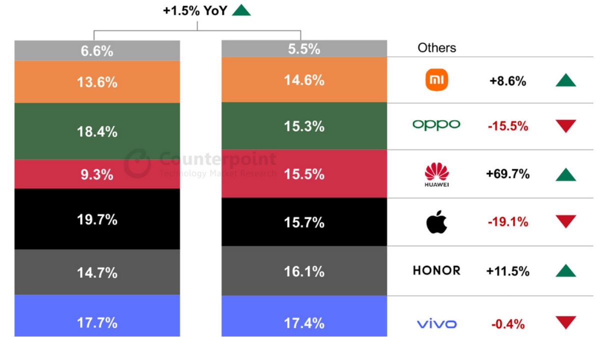 Penjualan ponsel di China pada kuartal pertama 2024 Apple anjlok sementara Huawei meningkat.