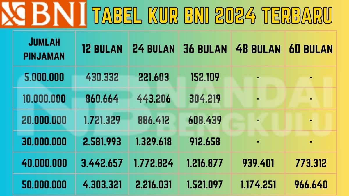 Tabel angsuran KUR BNI 2024 yang bisa diajukan secara online dan tanpa jaminan (sampai dengan Rp50 juta)