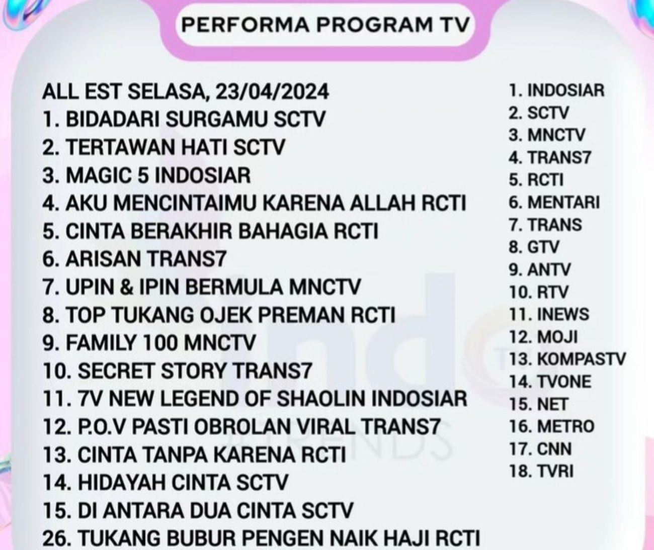 Magic 5 Indosiar Tembus Peringkat 3 Rating TV, Tepat Dibawah Tertawan Hati SCTV