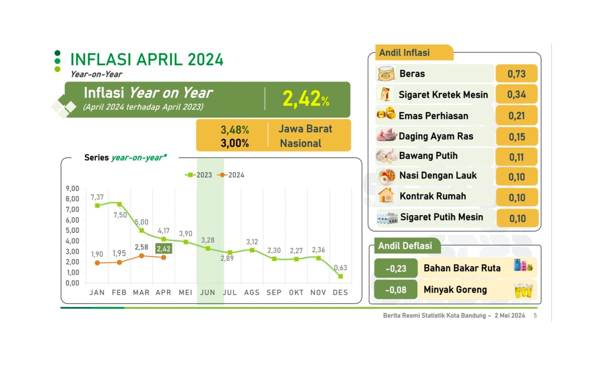 Inflasi April 2024 di Jawa Barat