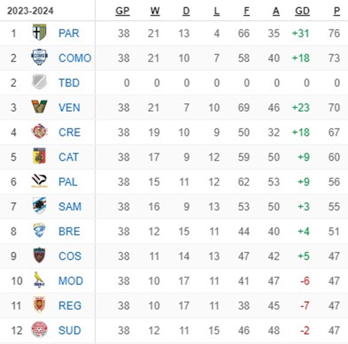 Hasil klasemen akhir Serie B musim 2023-2024, Como 1907 dampingi Parma ke Serie A, Venezia harus melakoni laga Play-off.