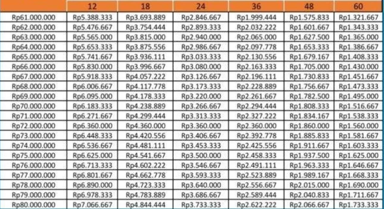 Tabel angsuran KUR BRI 2024 hingga Rp80 juta 
