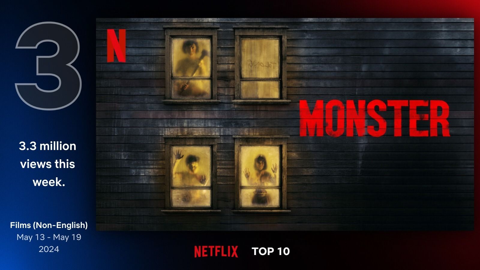 Film Monster menduduki posisi Top 10 Film di 25 negara