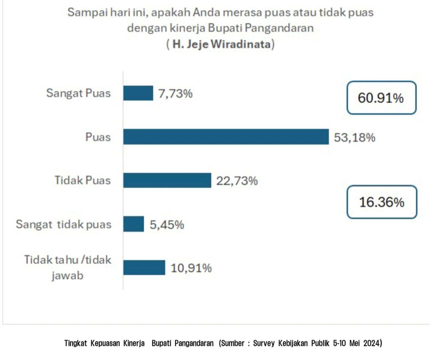 Grafik hasil survei publik.