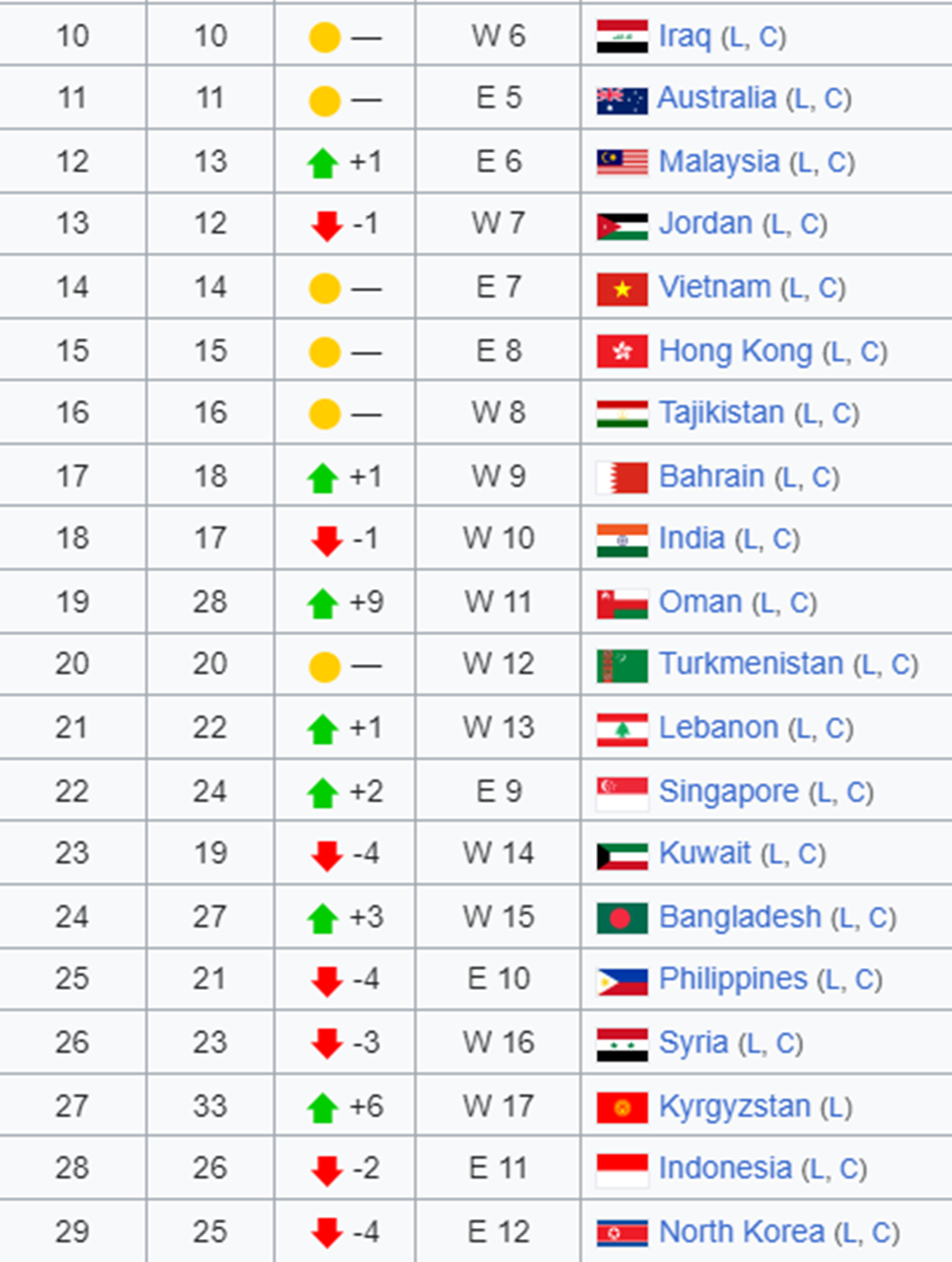 Daftar peringkat kualitas Liga di seluruh ASIA versi AFC, per 28 Mei 2024.