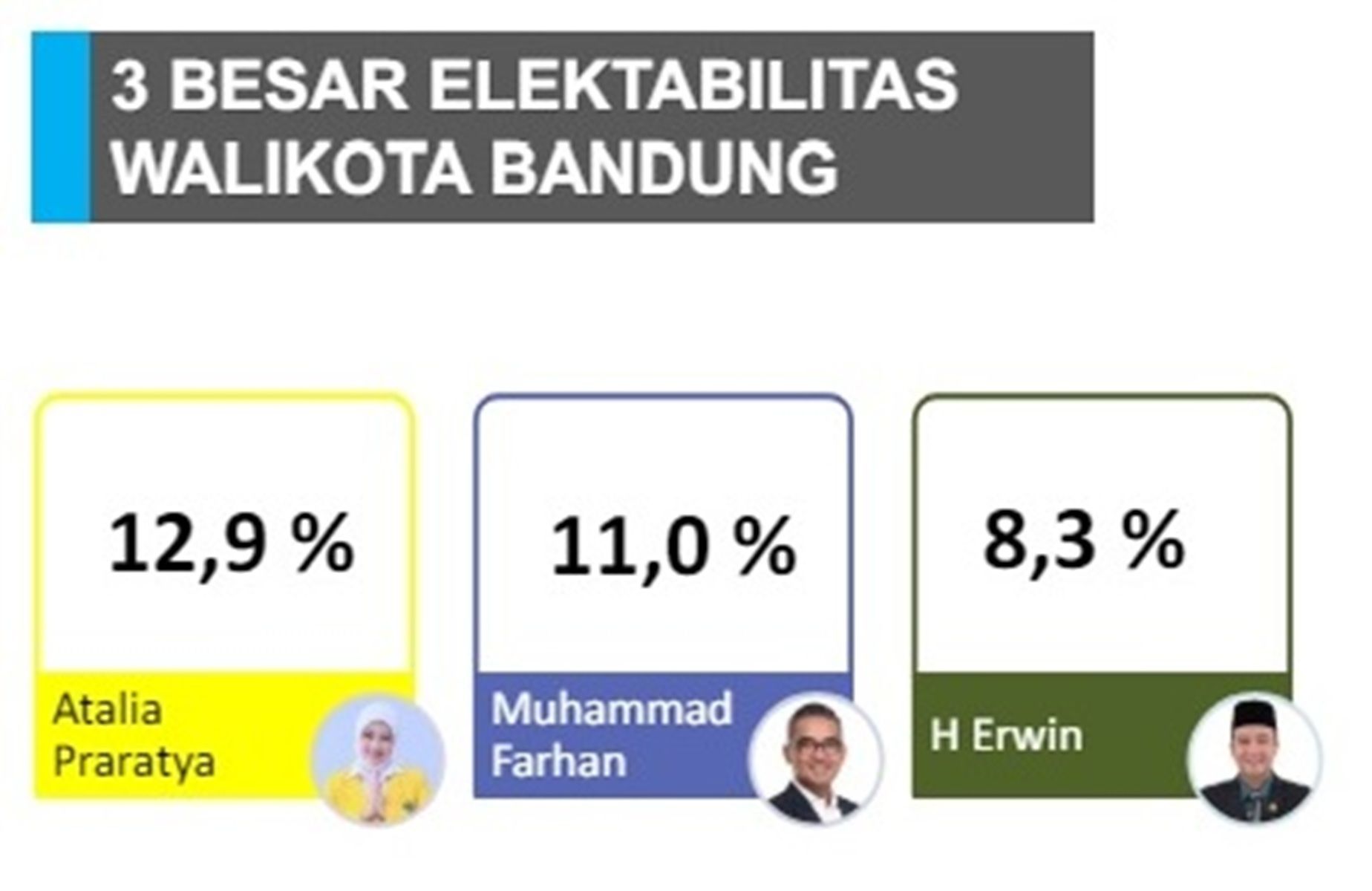 Survey Media: 3 besar elektabilitas calon Wali Kota Bandung menurut  