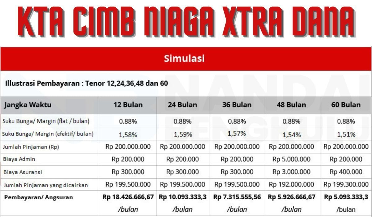 Pinjam Uang 200 Juta Di KTA Cimb Niaga Tenor 5 Tahun, Cicilan Rp 5 ...