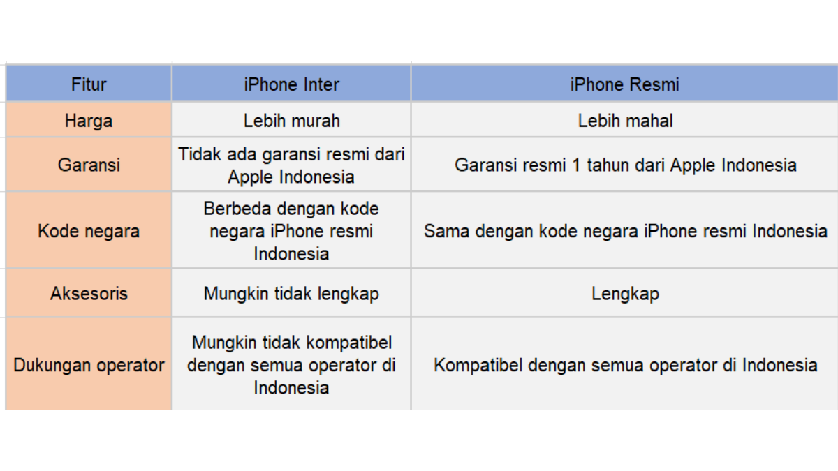 iPhone Inter: Apa Itu dan Perbedaannya dengan iPhone Resmi