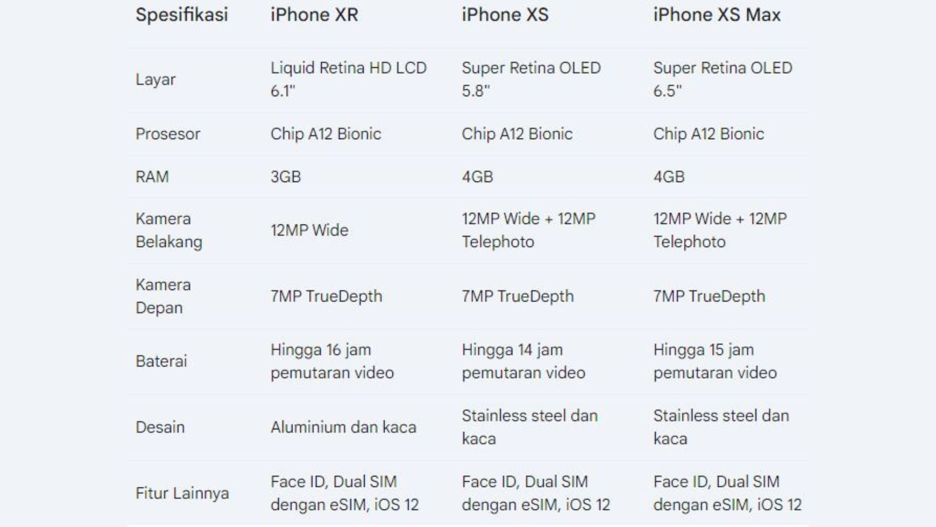 Perbandingan spesifikasi utama iPhone XR, iPhone XS, dan iPhone XS Max