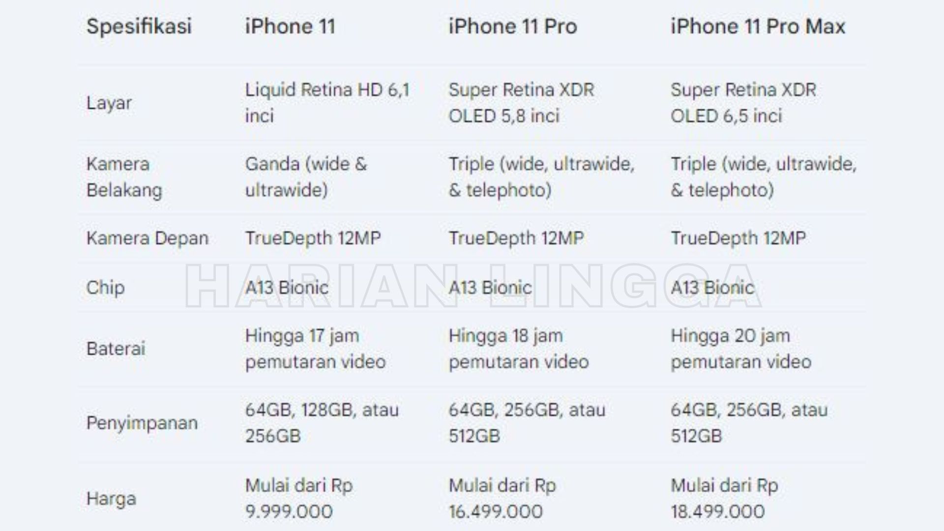 Tabel perbandingan spesifikasi utama iPhone 11, 11 Pro, dan 11 Pro Max