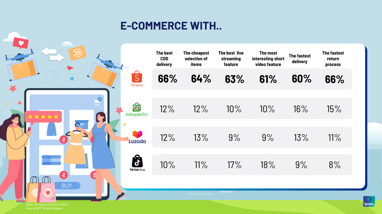 Infografis kepuasan konsumen. Prioritaskan Kepuasan Konsumen, Shopee Unggul di Riset IPSOS dan Jadi E-Commerce Paling Direkomendasikan