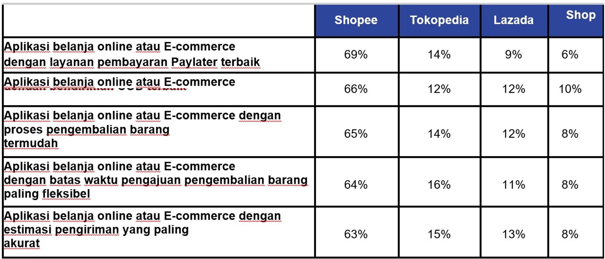 Tabel kepuasan konsumen. Prioritaskan Kepuasan Konsumen, Shopee Unggul di Riset IPSOS dan Jadi E-Commerce Paling Direkomendasikan