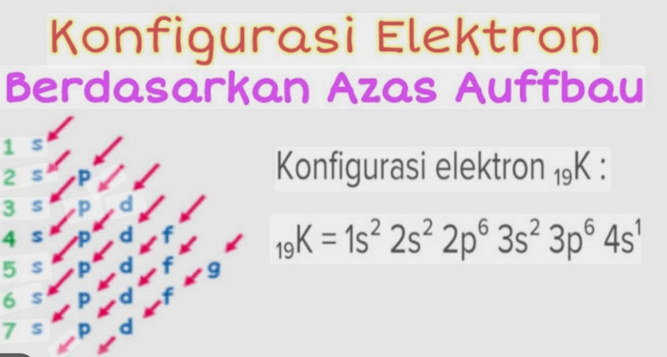 Konfigurasi elektron untuk menentukan elektron valensi berdasarkan Azas Aufbau