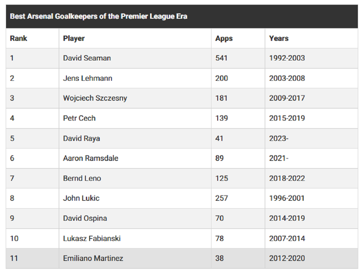 Sebelas Penjaga Gawang Terbaik Arsenal di Era Premier League, Siapa Saja?/Tangkap layar