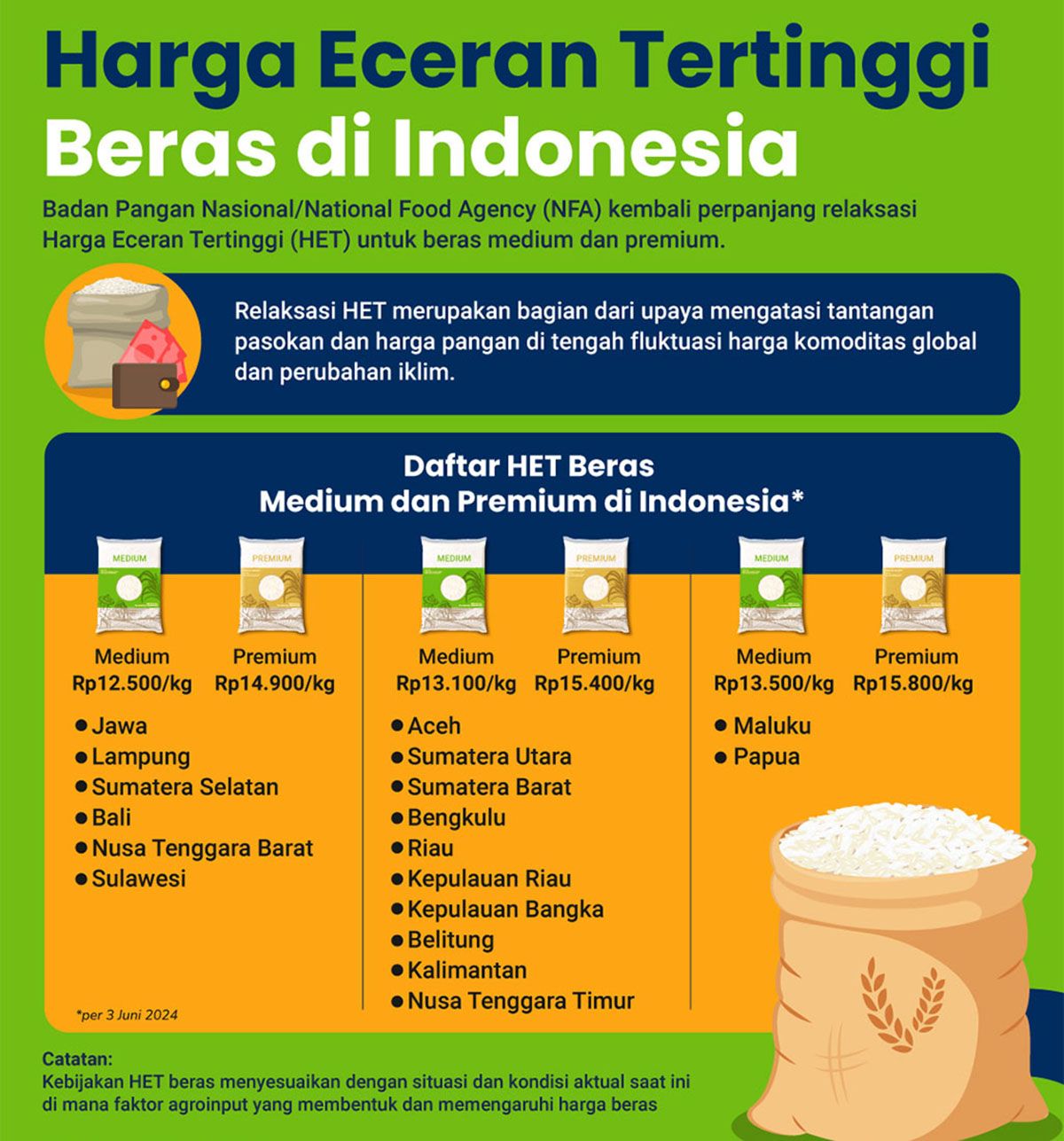 Kebijakan HET ini diambil sebagai langkah strategis untuk memastikan stabilitas pasokan dan harga beras di pasar tradisional serta retail modern di seluruh Indonesia