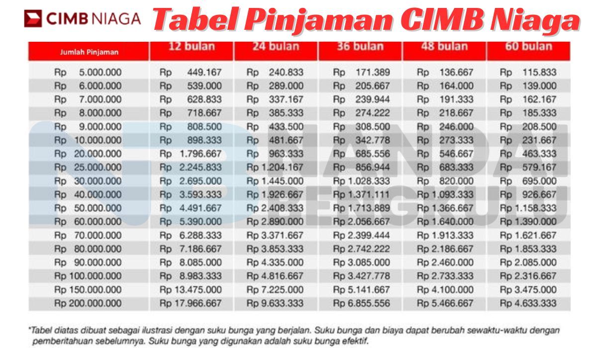 Tabel pinjaman CIMB Niaga sampai dengan pinjaman Rp200 juta.
