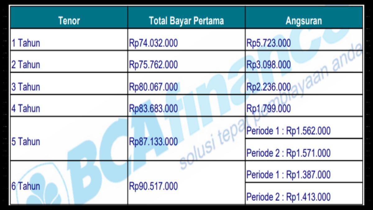 Kredit Mobil Angsuran 1 Jutaan, Simak Simulasi Kredit Mobil Bekas Di ...